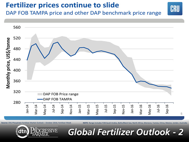 World phosphorus fertilizer prices have gone down in recent years because of industry oversupply. Despite this situation, fertilizer demand is also on the rise. (Graphic courtesy of Chris Lawson, CRU)